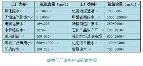 氨氮廢水的來源與危害