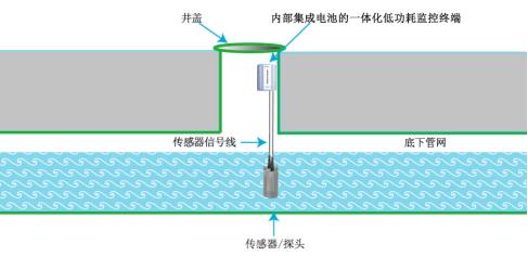 智慧水務—管網(wǎng)水質(zhì)流速在線監(jiān)測系統(tǒng)