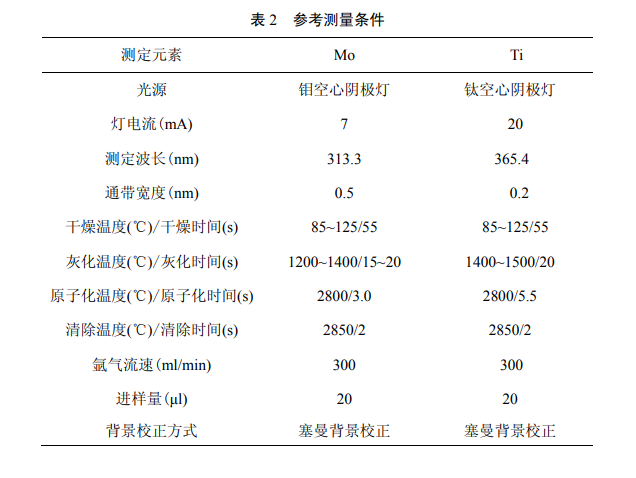 地表水中金屬鉬和金屬鈦的檢測(cè)方法