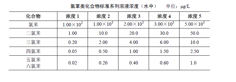 氣相色譜法檢測(cè)水中氯苯類化合物含量的步驟