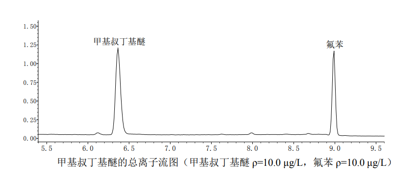 地表水中甲基叔丁基醚的檢測步驟